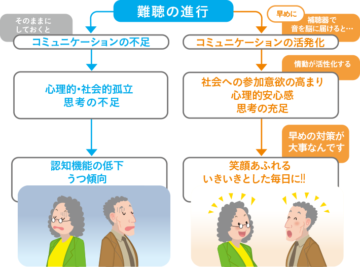 加齢による聴力低下の表