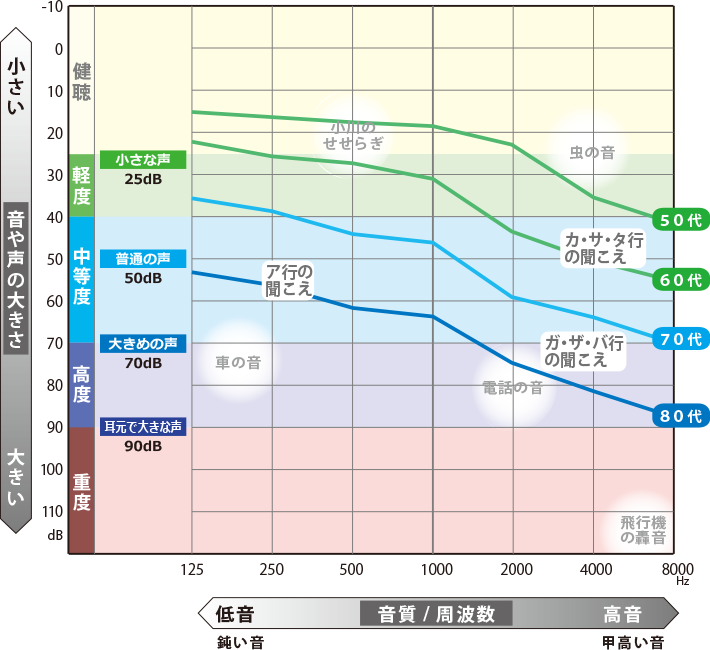 加齢による聴力低下の表