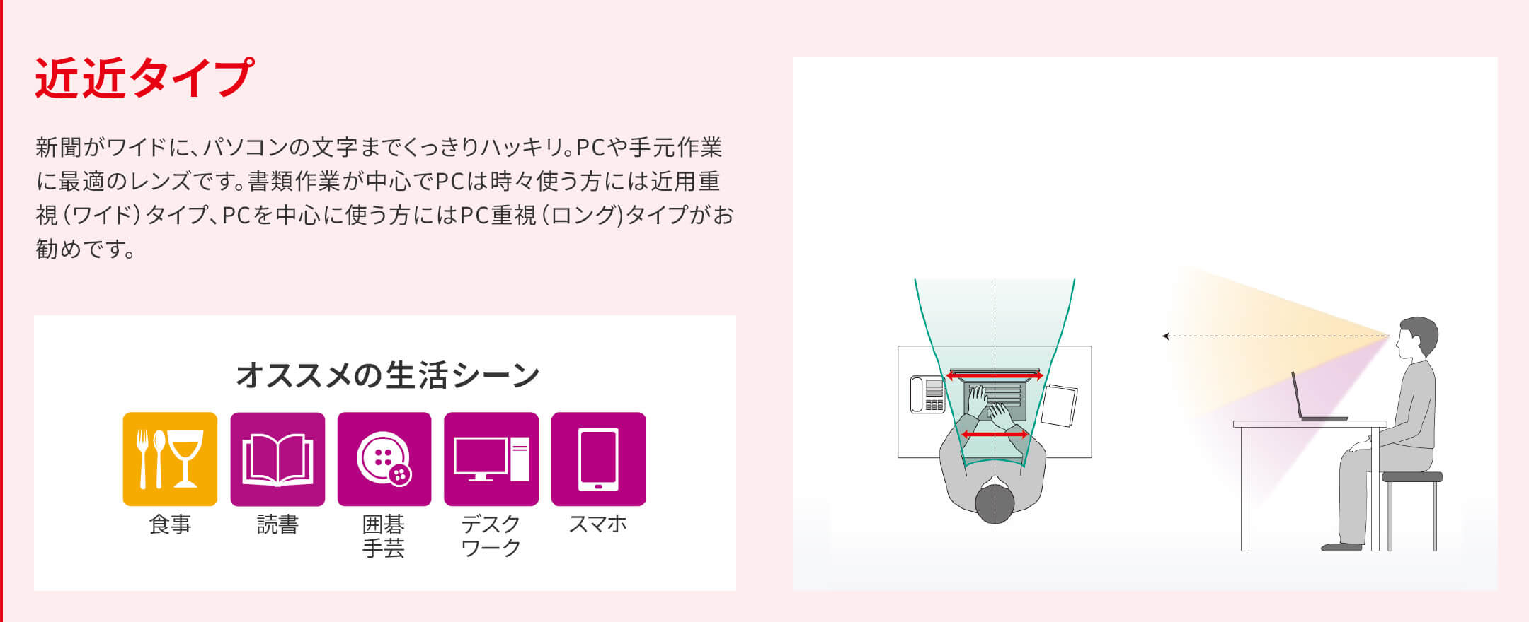 近近タイプ 新聞がワイドに、パソコンの文字までくっきりハッキリ。PCや手元作業に最適のレンズです。書類作業が中心でPCは時々使う方には近用重視（ワイド）タイプ、PCを中心に使う方にはPC重視（ロング)タイプがお勧めです。