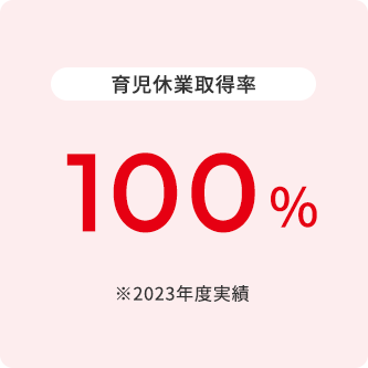 育児休業取得率 100% ※2024年現在