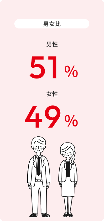 男女比 男性51% 女性49%