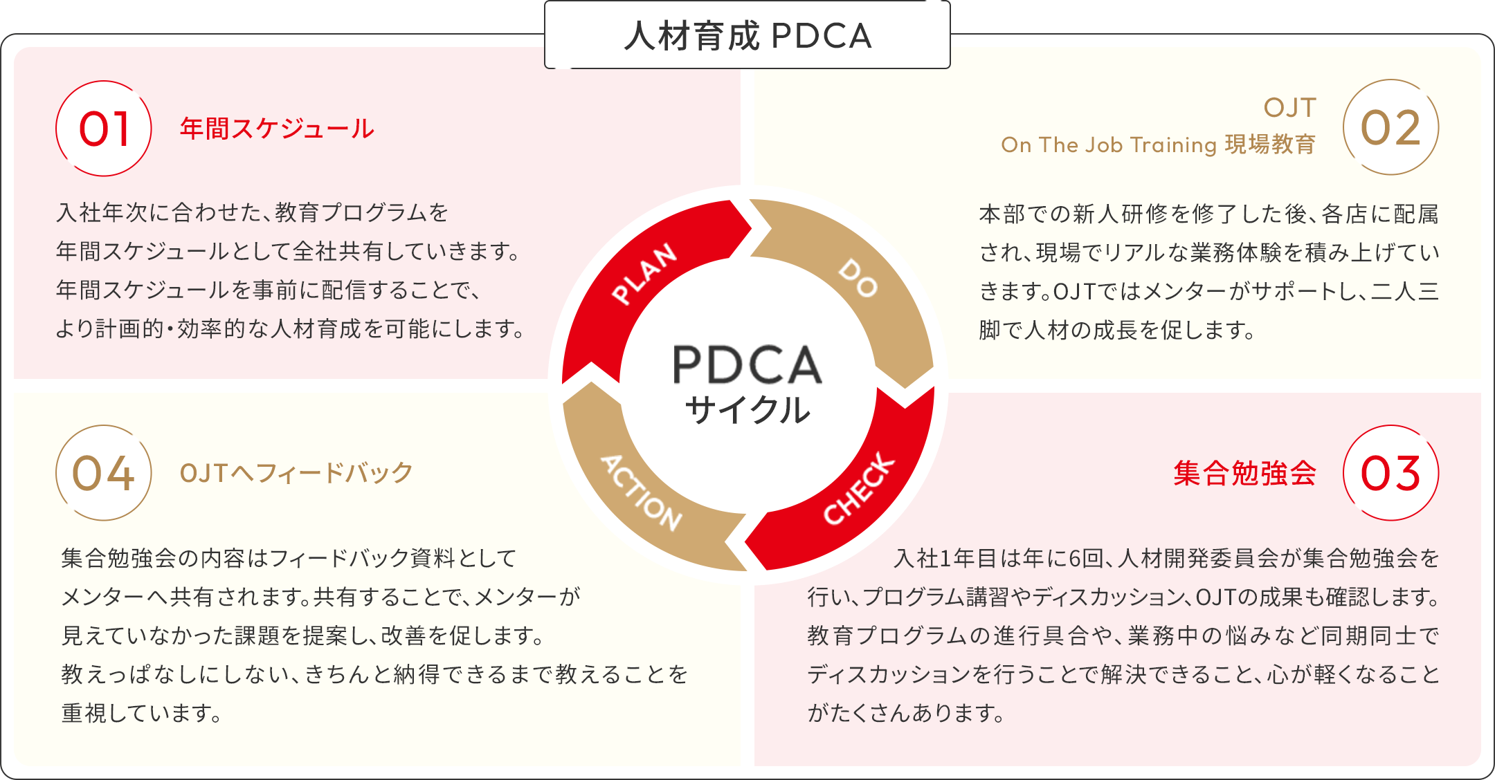 人材育成PDCA 01 年間スケジュール 入社年次に合わせた、教育プログラムを年間スケジュールとして全社共有していきます。年間スケジュールを事前に配信することで、より計画的・効率的な人材育成を可能にします。 02 OJT On The Job Training 現場教育 本部での新人研修を修了した後、各店に配属され、現場でリアルな業務体験を積み上げていきます。OJTではメンターがサポートし、二人三脚で人材の成長を促します。 03 集合勉強会 入社1年目は年に6回、人材開発委員会が集合勉強会を行い、プログラム講習やディスカッション、OJTの成果も確認します。教育プログラムの進行具合や、業務中の悩みなど同期同士でディスカッションを行うことで解決できること、心が軽くなることがたくさんあります。 04 OJTへフィードバック 集合勉強会の内容はフィードバック資料としてメンターへ共有されます。共有することで、メンターが見えていなかった課題を提案し、改善を促します。教えっぱなしにしない、きちんと納得できるまで教えることを重視しています。