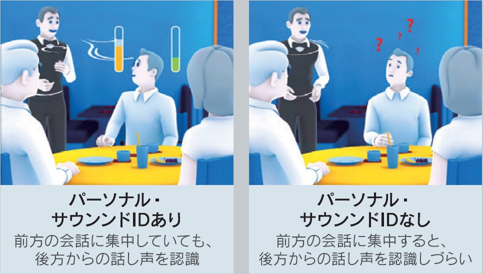 パーソナル・サウンンドIDあり：前方の会話に集中していても、後方からの話し声を認識。　パーソナル・サウンンドIDなし：前方の会話に集中すると、後方からの話し声を認識しづらい。