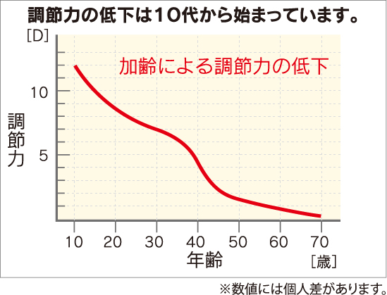 調節力の低下は１０代から始まっています。